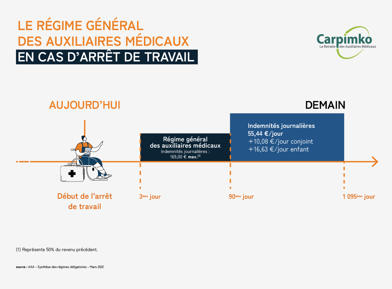 Infographie_arret_travail_auxiliaires_medicaux_leo_houssin_assurance