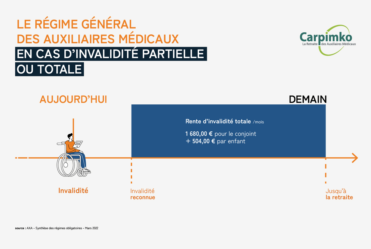 Infographie_invalidite_auxiliaires_medicaux_leo_houssin_assurance